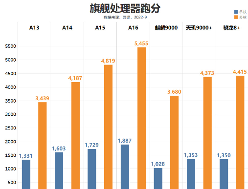 iPhone14Pro系列安兔兔跑分测评2