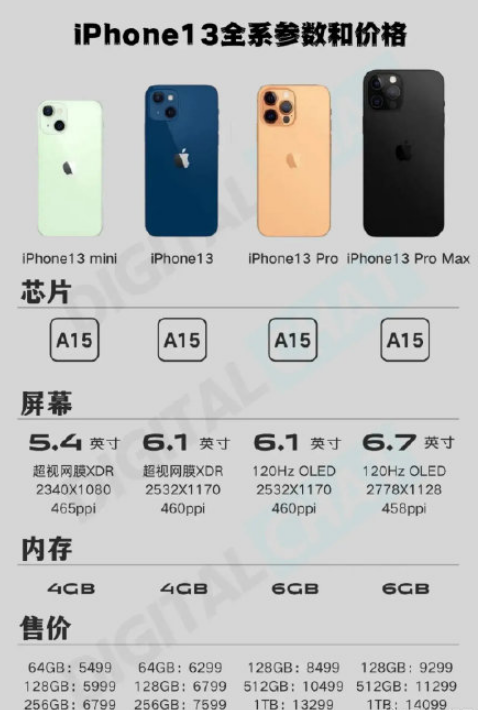 iPhone13将减产1000万部为什么3