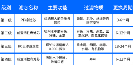 小米净水器滤芯为什么用时间计算4