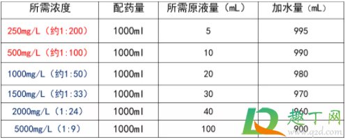 84消毒液配比浓度表1:100是什么意思4