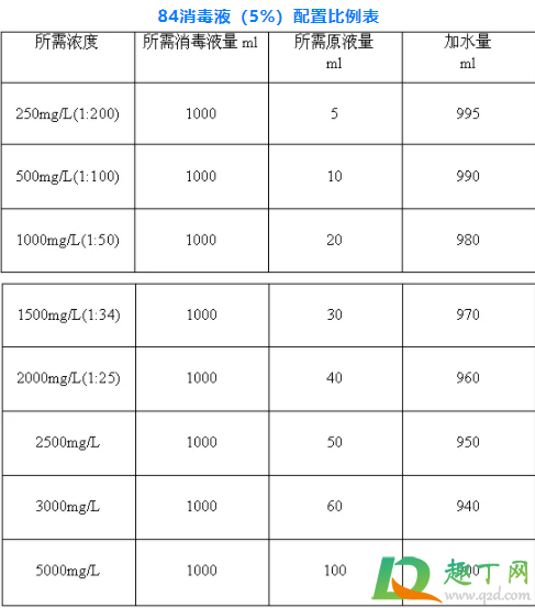 84消毒液配比浓度表图2