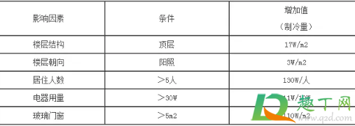 空调买多大功率的合适2