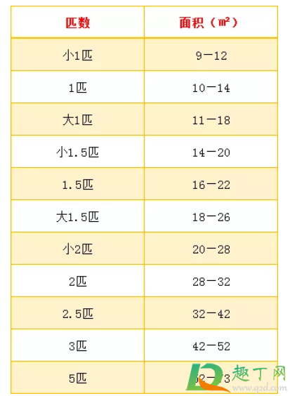 如何选择空调大小4