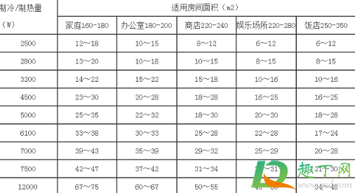 空调买多大功率的合适3